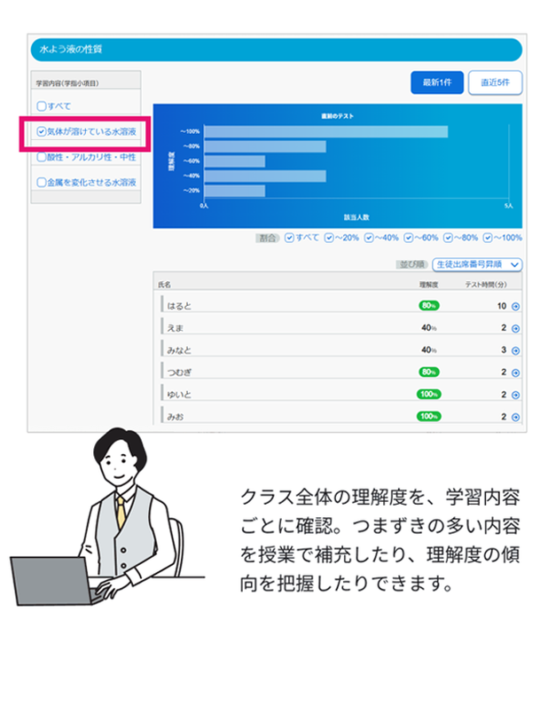 クラス全体の理解度を、学習内容ごとに確認。つまずきの多い内容を授業で補充したり、理解度の傾向を把握したりできます。