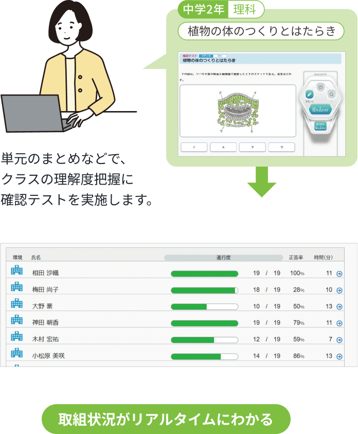 単元のまとめなどで、クラスの理解度把握に確認テストを実施します。