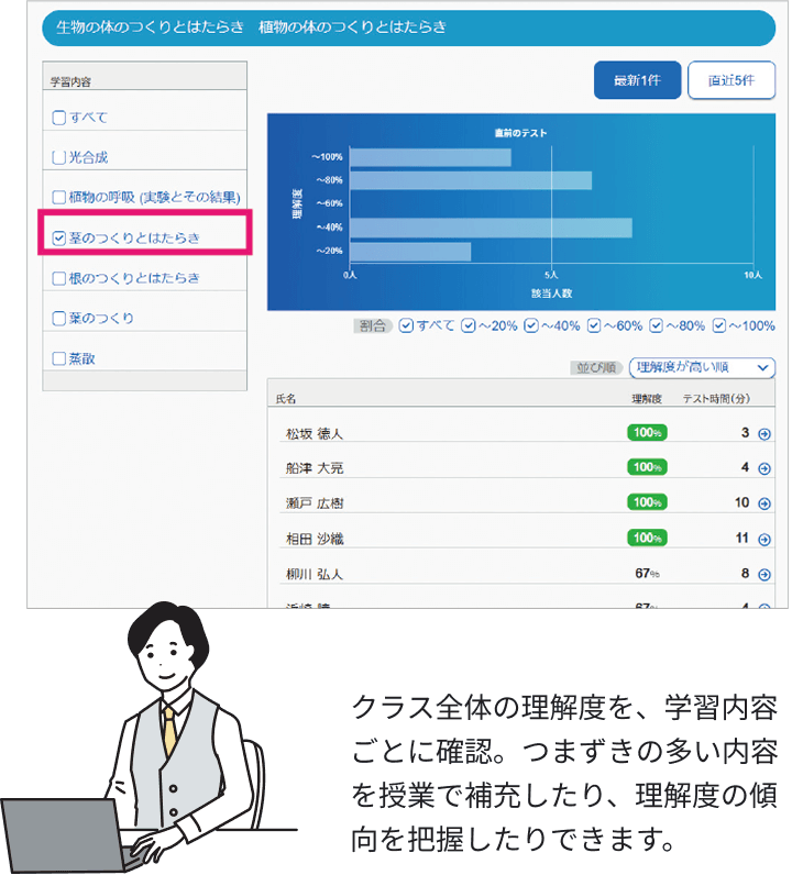 クラス全体の理解度を、学習内容ごとに確認。つまずきの多い内容を授業で補充したり、理解度の傾向を把握したりできます。