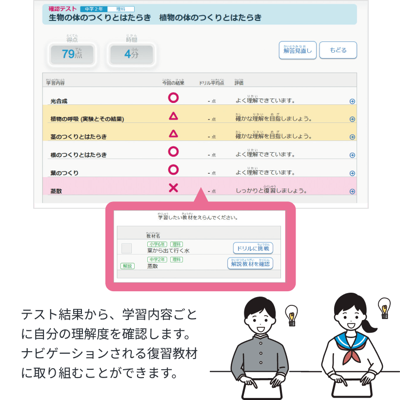 テスト結果から、学習内容ごとに自分の理解度を確認します。ナビゲーションされる復習教材に取り組むことができます。