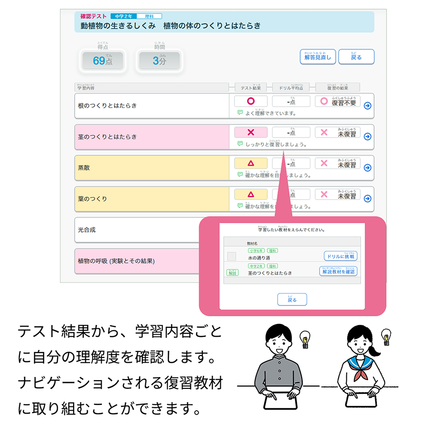テスト結果から、学習内容ごとに自分の理解度を確認します。ナビゲーションされる復習教材に取り組むことができます。