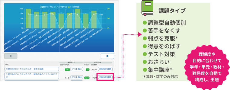 理解度や目的に合わせて学年・単元・教材・難易度を自動で構成し、出題