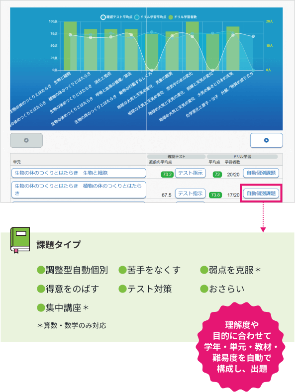 理解度や目的に合わせて学年・単元・教材・難易度を自動で構成し、出題