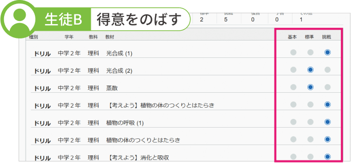 生徒B得意をのばす