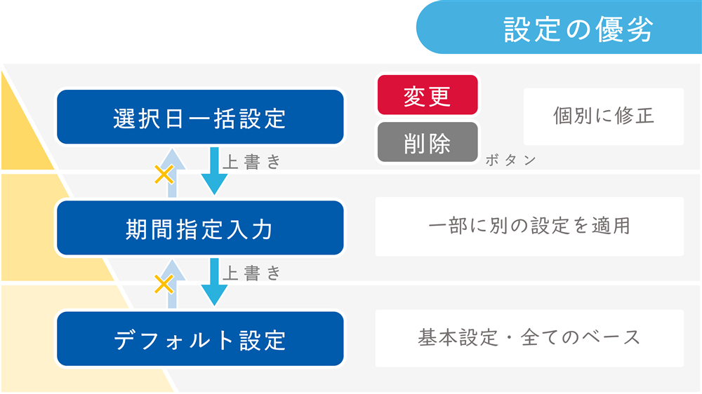 優先順位