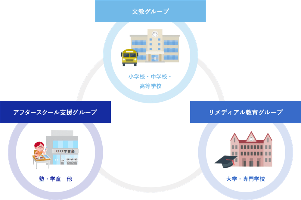 文教グループ 小学校・中学校・高等学校 リメディアル教育グループ 大学・専門学校 民間教育グループ 学習塾その他・民間教育期間