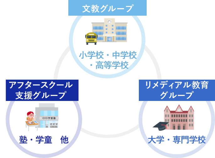 文教グループ 小学校・中学校・高等学校 リメディアル教育グループ 大学・専門学校 民間教育グループ 学習塾その他・民間教育期間