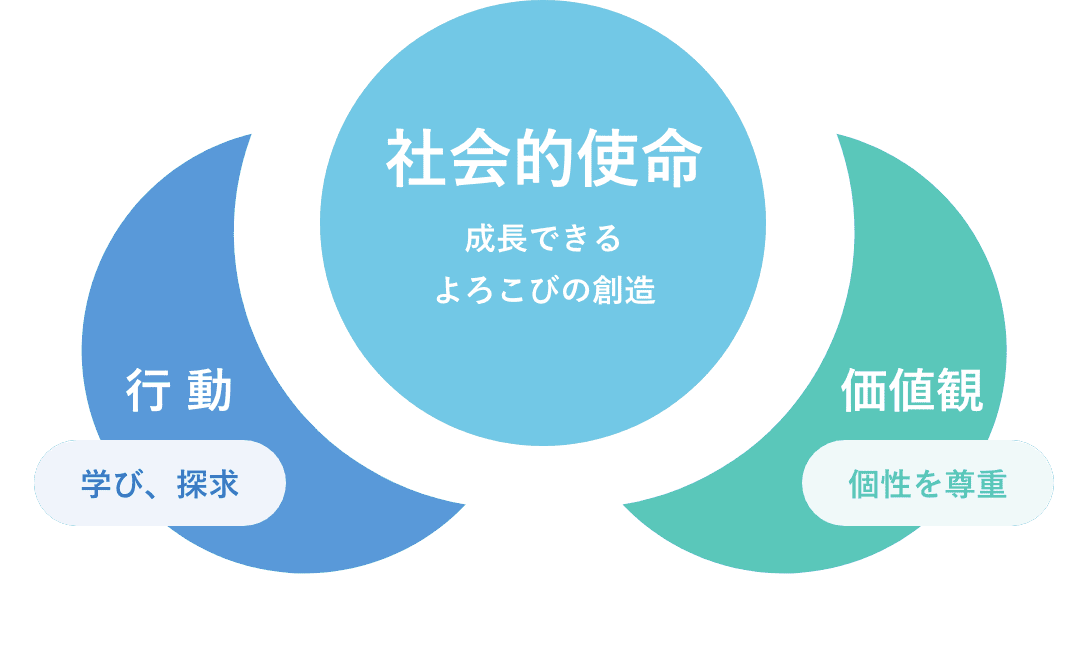 行動 学び、探究 価値観 個性を尊重 社会的氏名 成長できる よろこびの創造