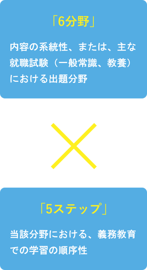 「6分野」 内容の系統性、または、主な就職試験（一般常識、教養）における出題分野 × 「5ステップ」 当該分野における、義務教育での学習の順序性