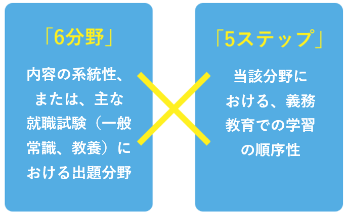 「6分野」 内容の系統性、または、主な就職試験（一般常識、教養）における出題分野 × 「5ステップ」 当該分野における、義務教育での学習の順序性