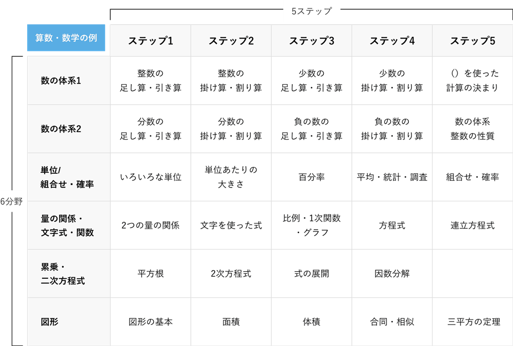 表　算数・数学の例