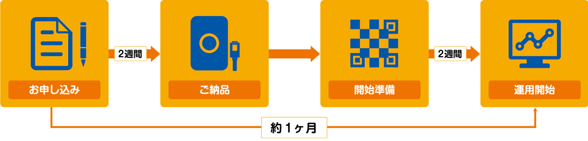 お申し込み（2週間） ご納品 開始準備（2週間） 運用開始 約1ヶ月