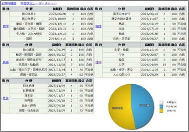 管理画面個人結果