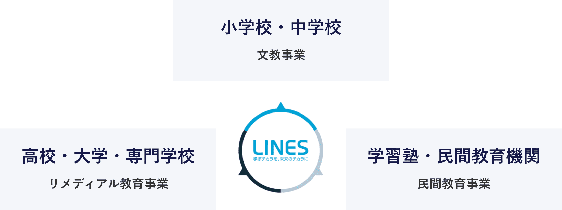 LINES 学ぶチカラを、未来のチカラに 小学校・中学校 文教事業 高校・大学・専門学校 リメディアル教育事業 学習塾・民間教育機関 民間教育事業