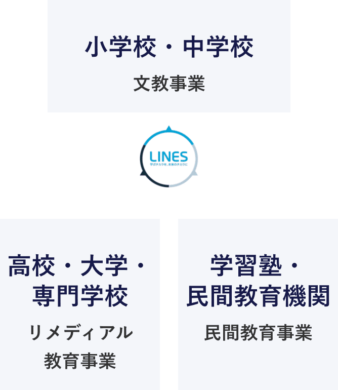 LINES 学ぶチカラを、未来のチカラに 小学校・中学校 文教事業 高校・大学・専門学校 リメディアル教育事業 学習塾・民間教育機関 民間教育事業
