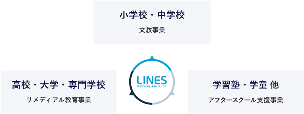 LINES 学ぶチカラを、未来のチカラに 小学校・中学校 文教事業 高校・大学・専門学校 リメディアル教育事業 学習塾・民間教育機関 民間教育事業