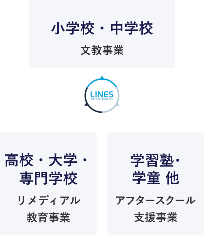 LINES 学ぶチカラを、未来のチカラに 小学校・中学校 文教事業 高校・大学・専門学校 リメディアル教育事業 学習塾・民間教育機関 民間教育事業